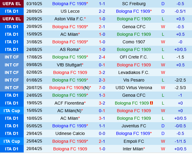 Bologna vs Pisa Bologna vs Pisa