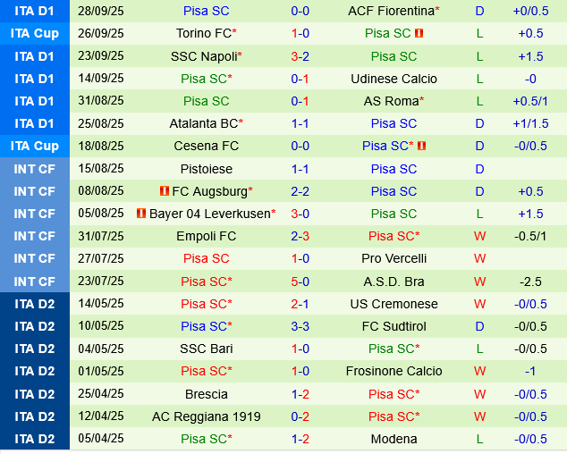 Bologna vs Pisa Bologna vs Pisa