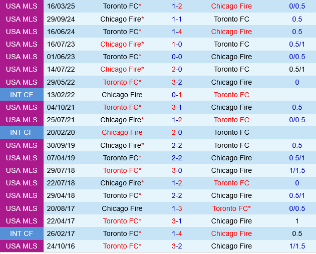 Chicago Fire vs Toronto