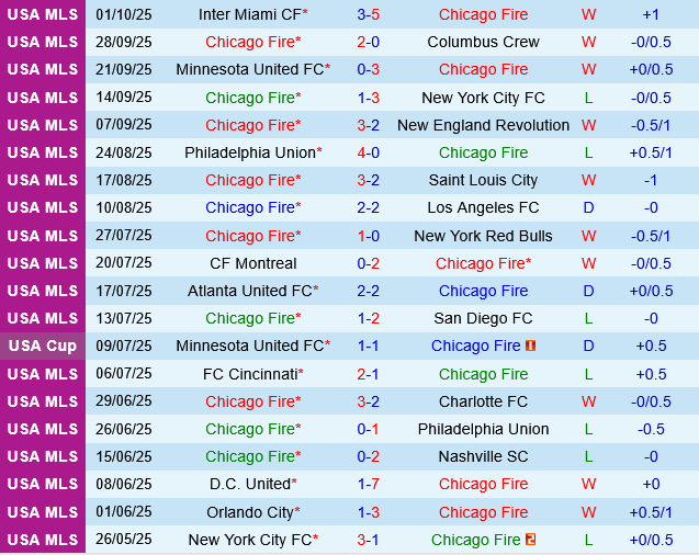 Chicago Fire vs Toronto