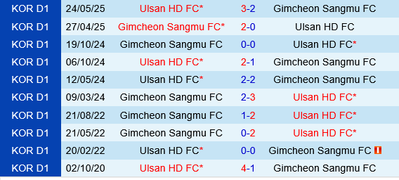 Gimcheon Sangmu vs Ulsan HD