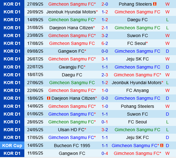 Gimcheon Sangmu vs Ulsan HD