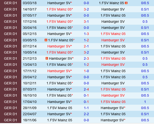 Hamburger vs Mainz Hamburger vs Mainz