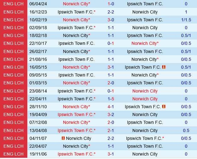 Ipswich vs Norwich Ipswich vs Norwich