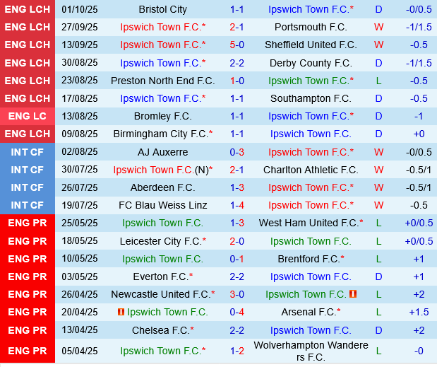 Ipswich vs Norwich Ipswich vs Norwich