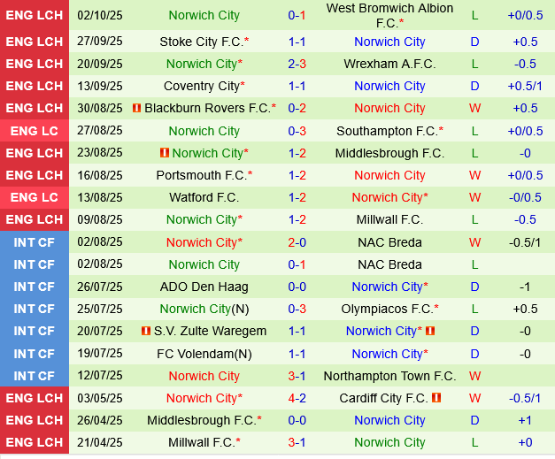Ipswich vs Norwich Ipswich vs Norwich