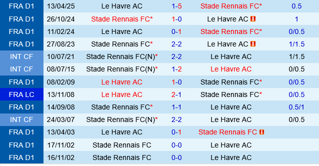 Le Havre vs Rennais
