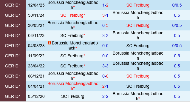 Monchengladbach vs Freiburg Monchengladbach vs Freiburg