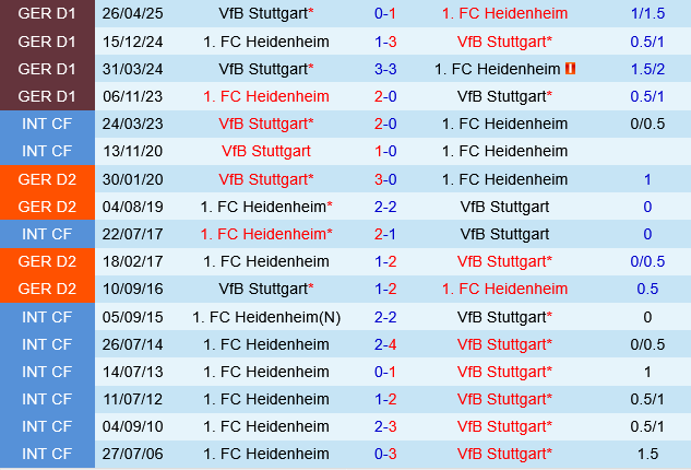 Stuttgart vs Heidenheim Stuttgart vs Heidenheim