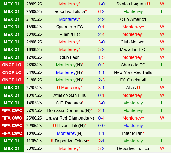 Tijuana vs Monterrey