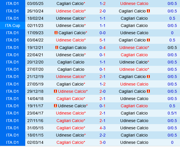 Udinese vs Cagliari