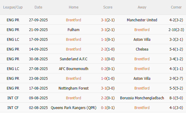 Brentford vs Man City  Brentford vs Man City