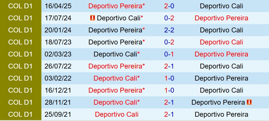 Nhận định Deportivo Cali vs Pereira 7h30 ngày 410 (VĐQG Colombia) 1 Nhận định Deportivo Cali vs Pereira 7h30 ngày 410 (VĐQG Colombia) 1
