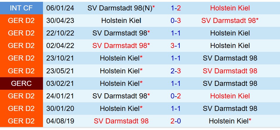 Nhận định Holstein Kiel vs Darmstadt 18h00 ngày 410 (Hạng 2 Đức) 1