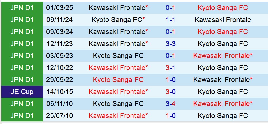 Nhận định Kyoto Sanga vs Kawasaki Frontale 17h00 ngày 410 (VĐQG Nhật Bản) 1