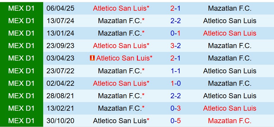 Nhận định Mazatlan vs Atletico San Luis 10h00 ngày 410 (VĐQG Mexico) 1 Nhận định Mazatlan vs Atletico San Luis 10h00 ngày 410 (VĐQG Mexico) 1