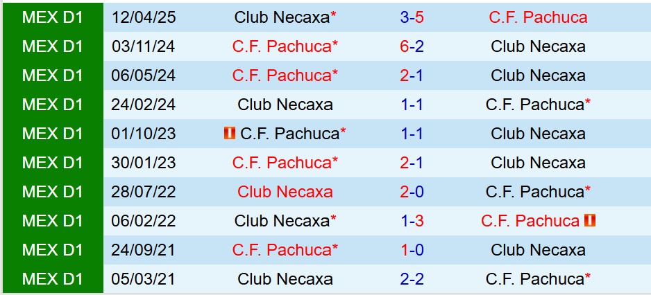 Nhận định Necaxa vs Pachuca 8h00 ngày 410 (VĐQG Mexico) 1 Nhận định Necaxa vs Pachuca 8h00 ngày 410 (VĐQG Mexico) 1