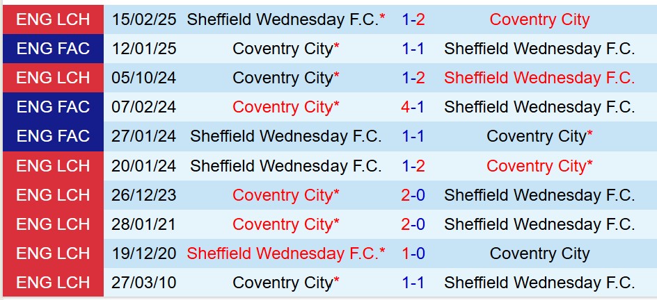 Nhận định Sheffield Wednesday vs Coventry 18h30 ngày 410 (Hạng Nhất Anh) 1