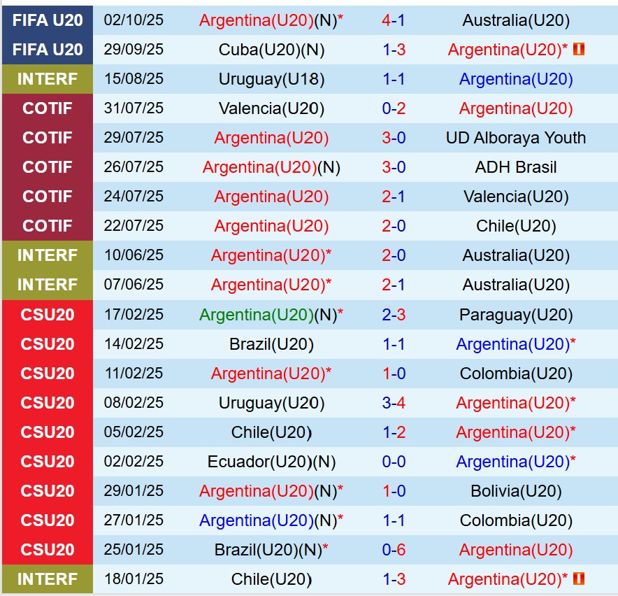 Nhận định U20 Argentina vs U20 Italia 6h00 ngày 510 (U20 World Cup 2025) 1
