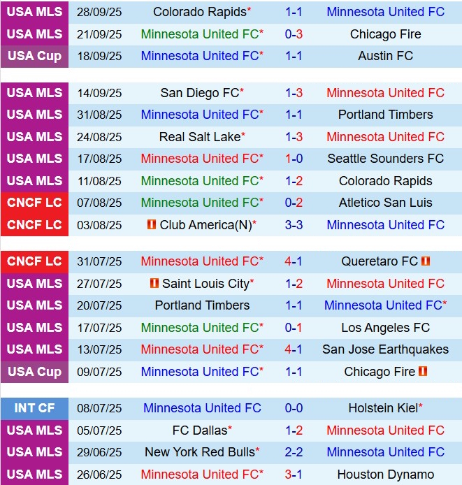 Nhận định Minnesota United vs Sporting Kansas 7h30 ngày 510 (Nhà nghề Mỹ 2025) 2