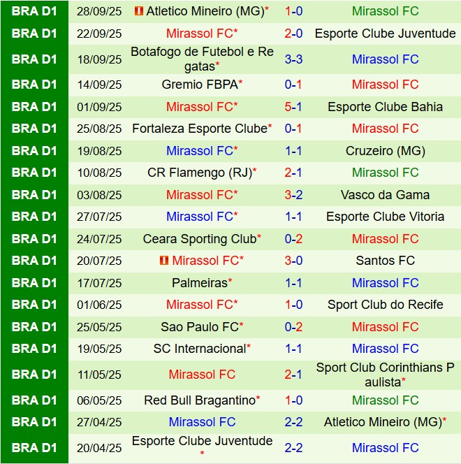 Nhận định Corinthians vs Mirassol 7h00 ngày 510 (VĐQG Brazil 2025) 3