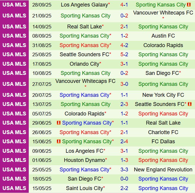 Nhận định Minnesota United vs Sporting Kansas 7h30 ngày 510 (Nhà nghề Mỹ 2025) 3