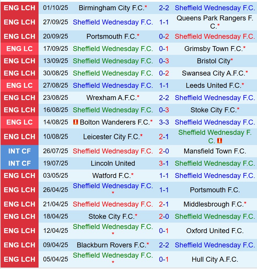 Nhận định Sheffield Wednesday vs Coventry 18h30 ngày 410 (Hạng Nhất Anh) 2