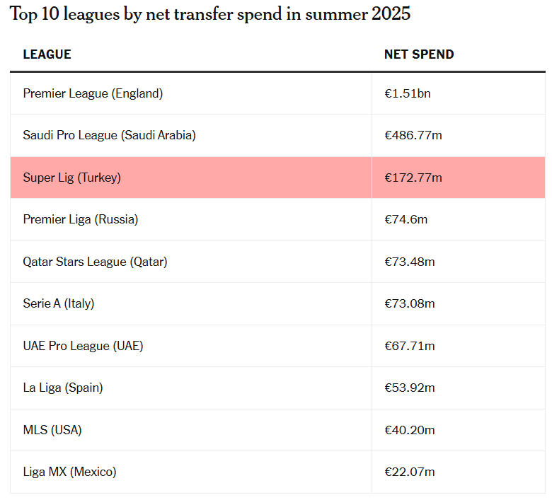 Từ Galatasaray đến Fenerbahce Vì sao các CLB Thổ Nhĩ Kỳ chi đậm đến thế 1