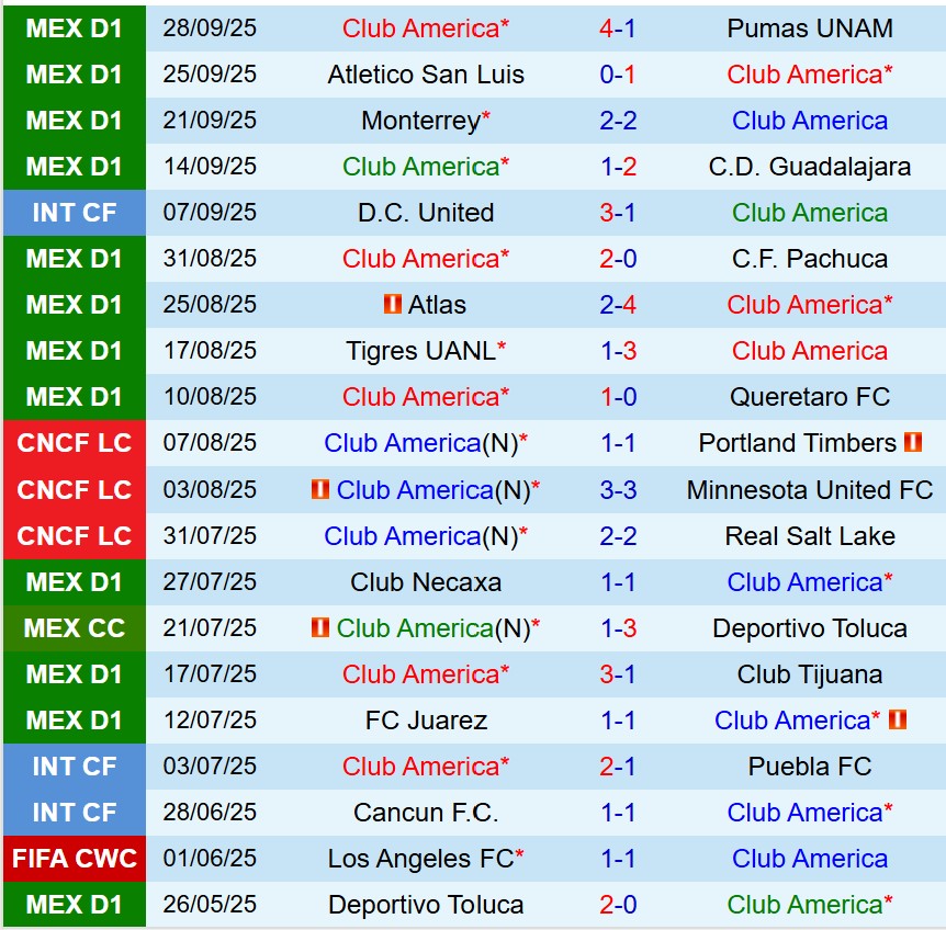 Nhận định Club America vs Santos Laguna 10h00 ngày 510 (VĐQG Mexico) 2