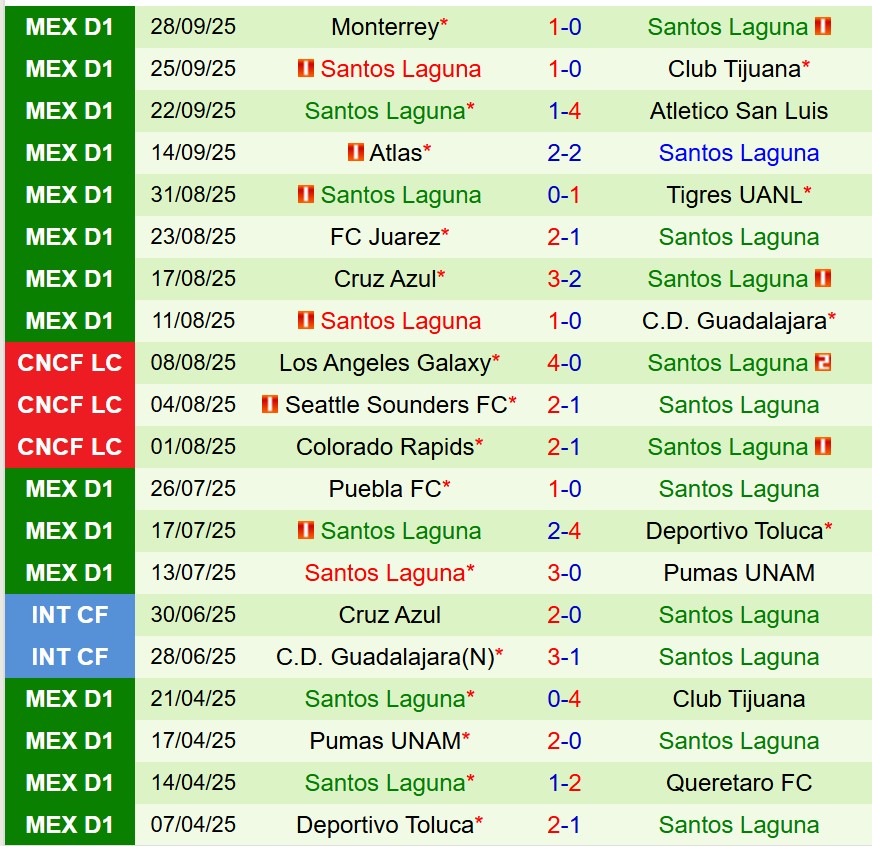 Nhận định Club America vs Santos Laguna 10h00 ngày 510 (VĐQG Mexico) 3