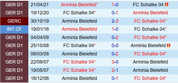 Nhận định Arminia Bielefeld vs Schalke 18h30 ngày 510 (Hạng 2 Đức 202526) 1