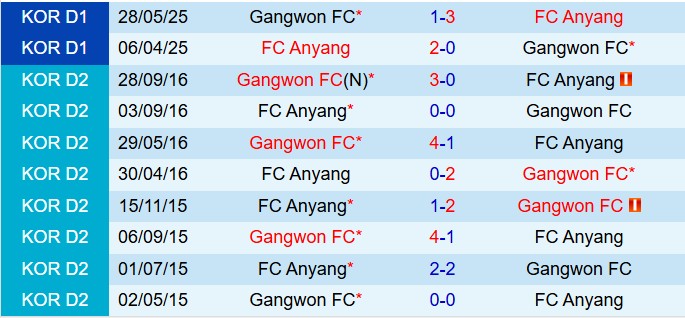 Nhận định Gangwon vs Anyang 14h30 ngày 510 (VĐQG Hàn Quốc 2025) 1