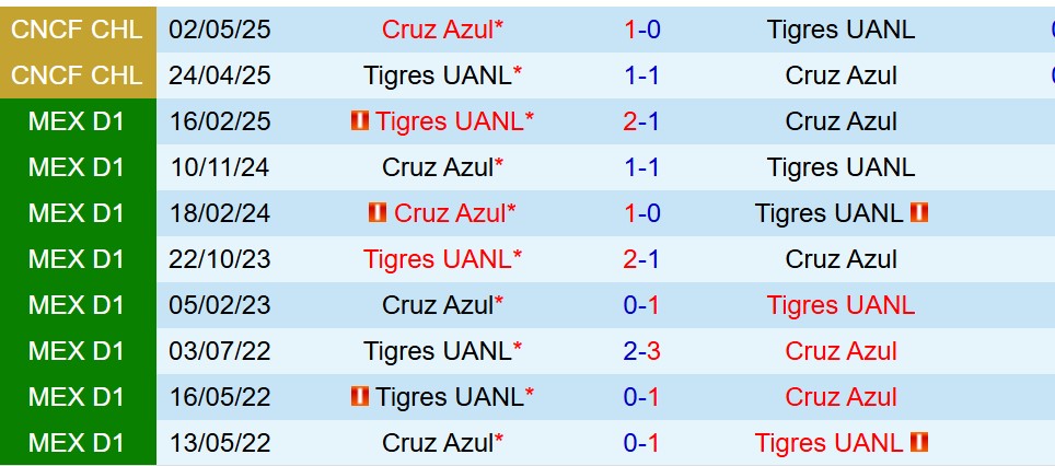 Nhận định Tigres vs Cruz Azul 8h00 ngày 510 (VĐQG Mexico) 1