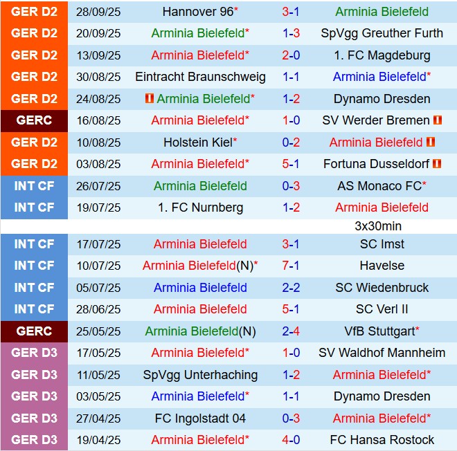 Nhận định Arminia Bielefeld vs Schalke 18h30 ngày 510 (Hạng 2 Đức 202526) 2