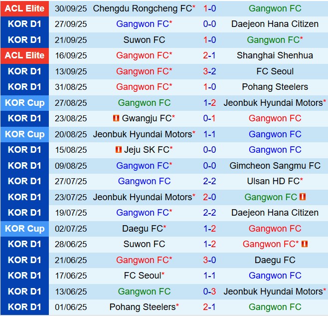 Nhận định Gangwon vs Anyang 14h30 ngày 510 (VĐQG Hàn Quốc 2025) 2
