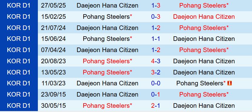Nhận định Pohang Steelers vs Daejeon 12h00 ngày 510 (VĐQG Hàn Quốc 2025) 1