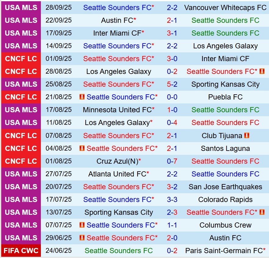 Nhận định Seattle Sounders vs Portland Timbers 9h30 ngày 510 (Nhà nghề Mỹ) 2