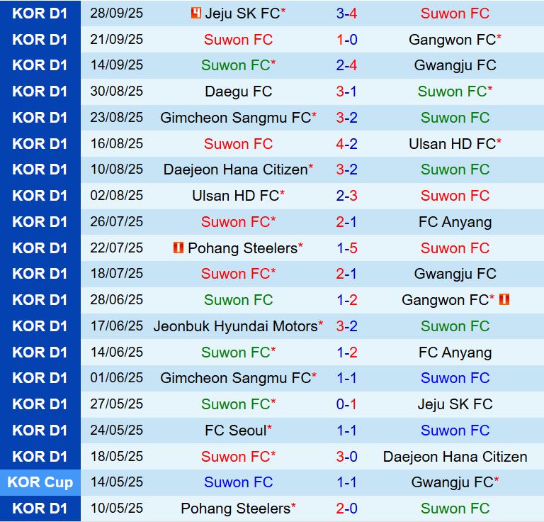 Nhận định Suwon FC vs FC Seoul 14h30 ngày 510 (VĐQG Hàn Quốc 2025) 2