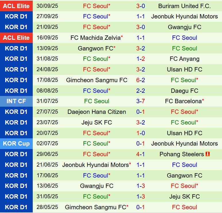 Nhận định Suwon FC vs FC Seoul 14h30 ngày 510 (VĐQG Hàn Quốc 2025) 3