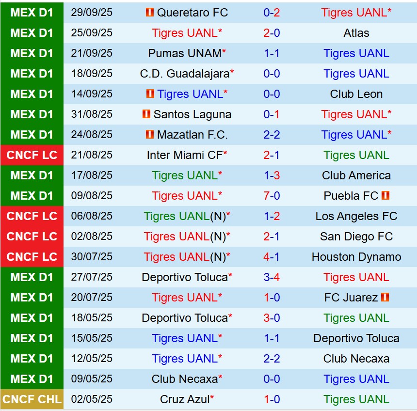 Nhận định Tigres vs Cruz Azul 8h00 ngày 510 (VĐQG Mexico) 2