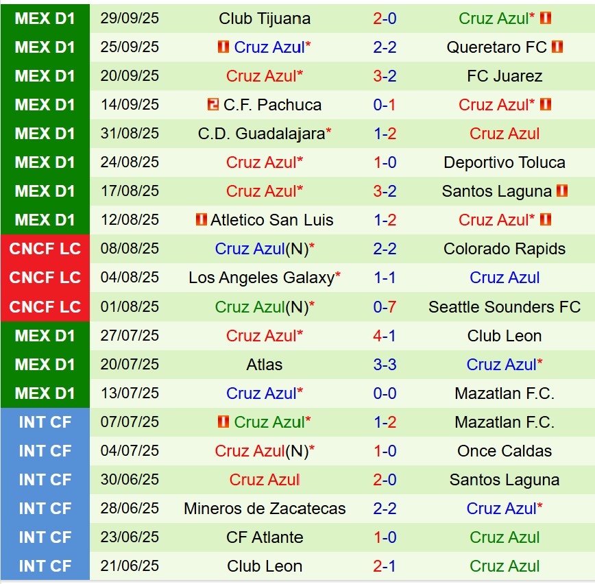 Nhận định Tigres vs Cruz Azul 8h00 ngày 510 (VĐQG Mexico) 3