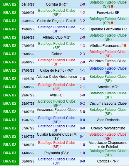 Nhận định Botafogo SP vs Paysandu 7h35 ngày 810 (Hạng 2 Brazil 2025) 2