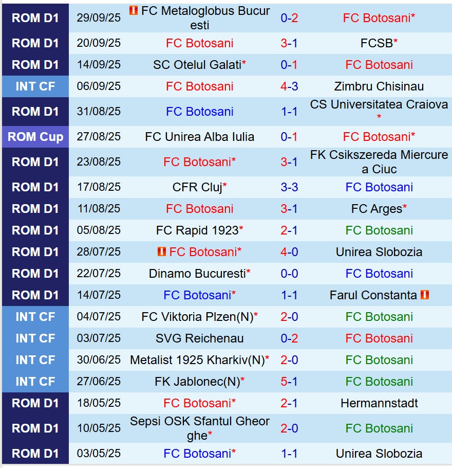 Nhận định Botosani vs UTA Arad 0h30 ngày 710 (VĐQG Romania) 2 Nhận định Botosani vs UTA Arad 0h30 ngày 710 (VĐQG Romania) 2