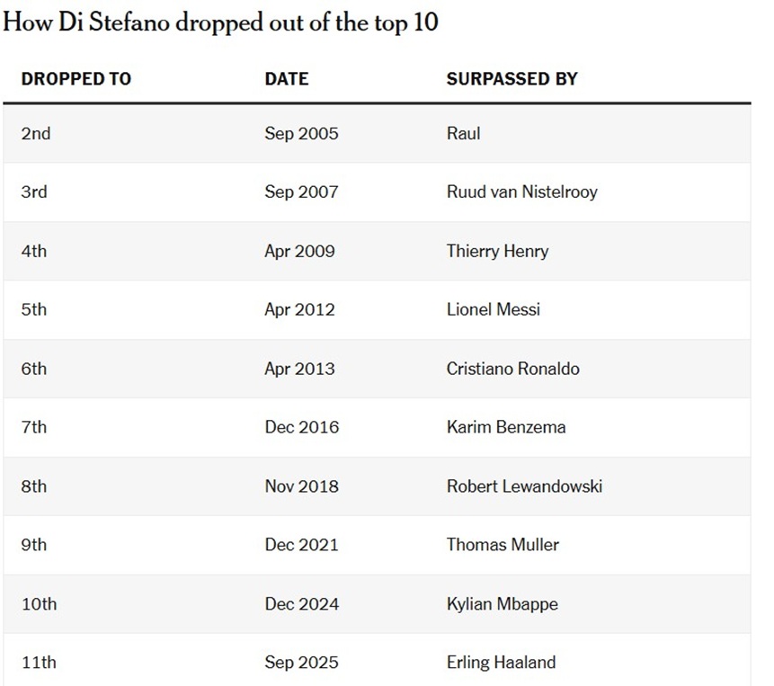 Haaland chạm mốc 50 bàn ở Champions league Liệu những huyền thoại có bị đẩy lùi vào quên lãng 4