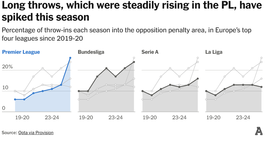Khi Premier League nâng tầm ném biên xa thành một “nghệ thuật tác chiến” 1 Khi Premier League nâng tầm ném biên xa thành một “nghệ thuật tác chiến” 1