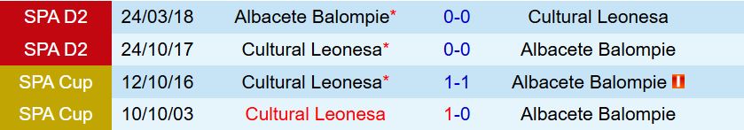 Nhận định Leonesa vs Albacete 1h30 ngày 710 (Hạng 2 TBN) 1