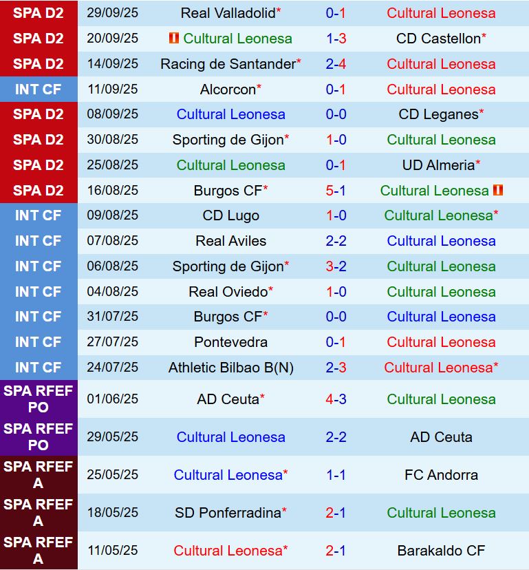 Nhận định Leonesa vs Albacete 1h30 ngày 710 (Hạng 2 TBN) 2
