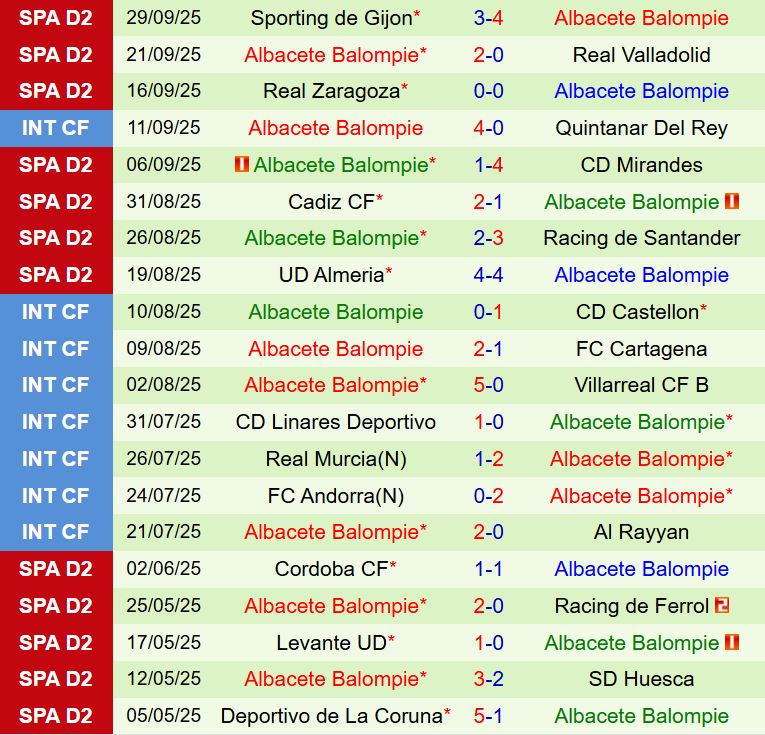 Nhận định Leonesa vs Albacete 1h30 ngày 710 (Hạng 2 TBN) 3