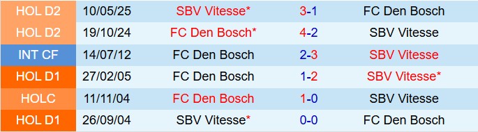 Nhận định Vitesse vs Den Bosch 1h00 ngày 710 (Hạng 2 Hà Lan 202526) 1