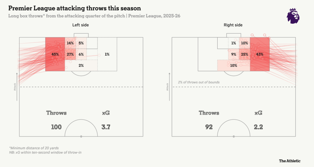 Khi Premier League nâng tầm ném biên xa thành một “nghệ thuật tác chiến” 2 Khi Premier League nâng tầm ném biên xa thành một “nghệ thuật tác chiến” 2